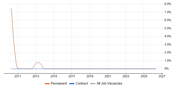 CRM job vacancy trend in Caterham