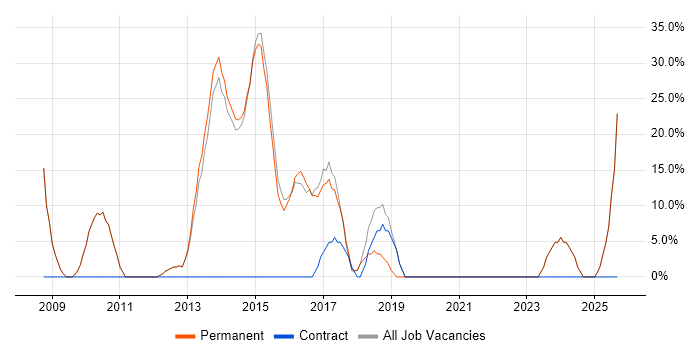C# job vacancy trend in Caterham