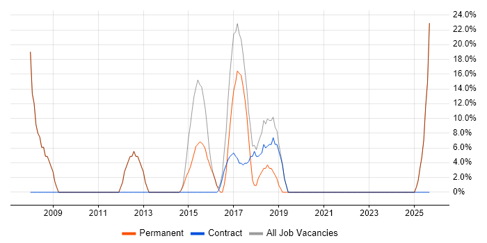 CSS job vacancy trend in Caterham