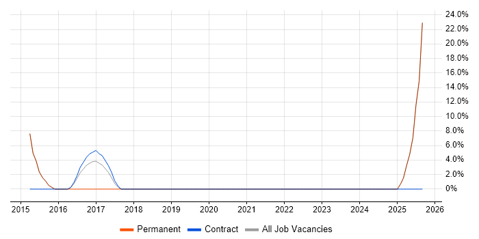 CSS3 job vacancy trend in Caterham