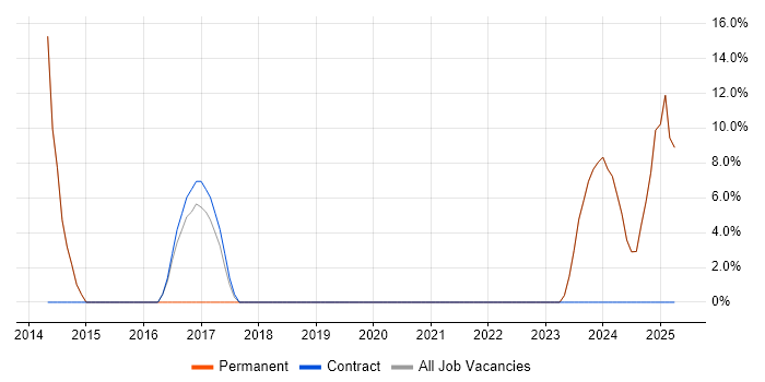 Job vacancy trend for Data Analysis in Caterham