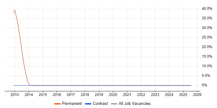 Job vacancy trend for Data Governance in Caterham