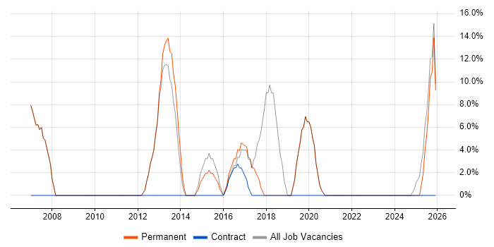 Degree job vacancy trend in Caterham