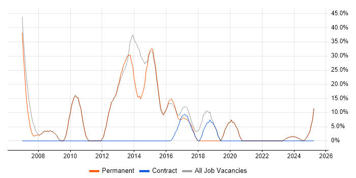 Job vacancy trend for Developer in Caterham