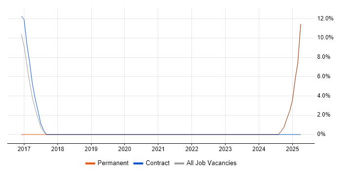 Job vacancy trend for Docker in Caterham