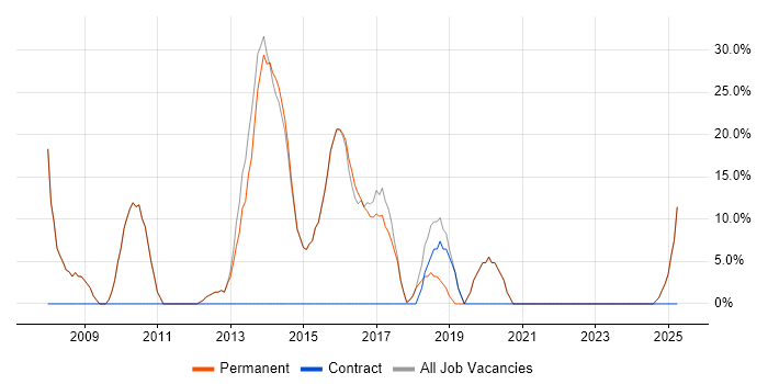 Job vacancy trend for .NET in Caterham Job vacancy trend for .NET in Caterham