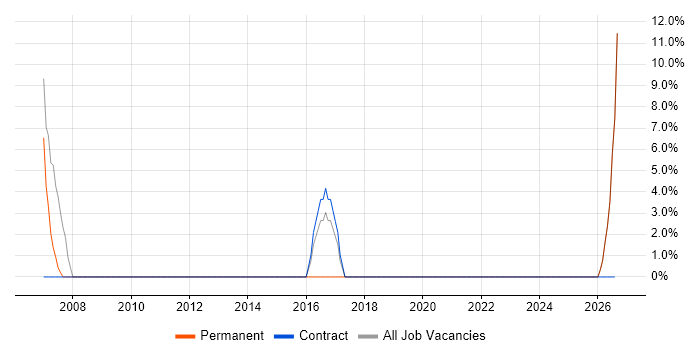 Driving Licence job vacancy trend in Caterham