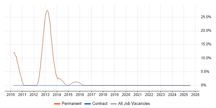 Job vacancy trend for ETL in Caterham
