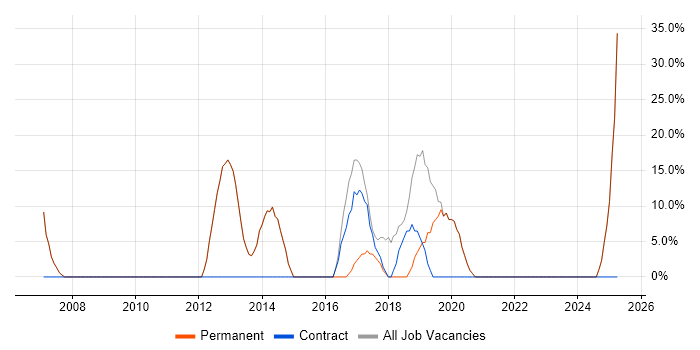 Job vacancy trend for Finance in Caterham Job vacancy trend for Finance in Caterham