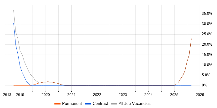 Full-Stack Developer job vacancy trend in Caterham