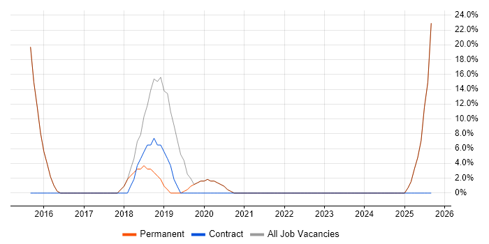 Full-Stack Development job vacancy trend in Caterham