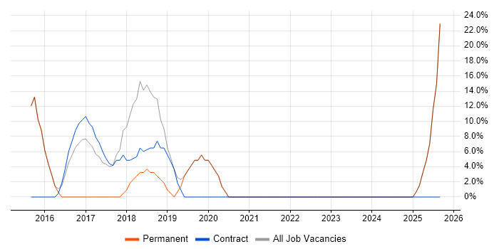 Git job vacancy trend in Caterham