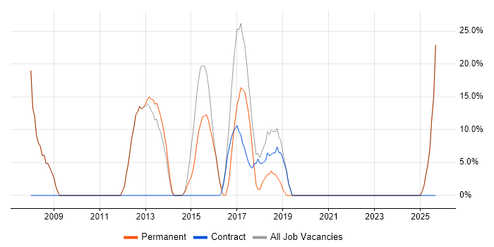 HTML job vacancy trend in Caterham
