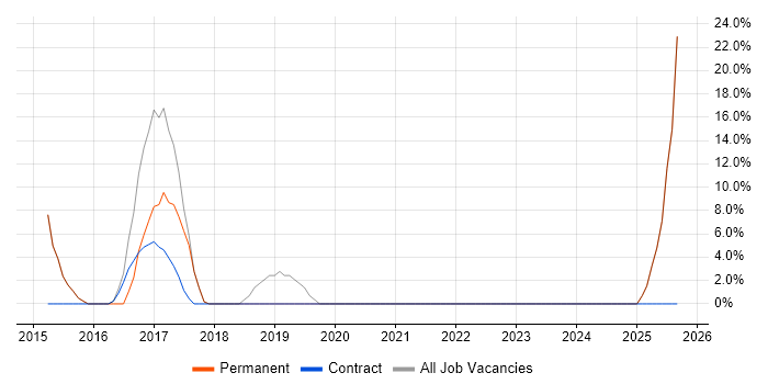 HTML5 job vacancy trend in Caterham