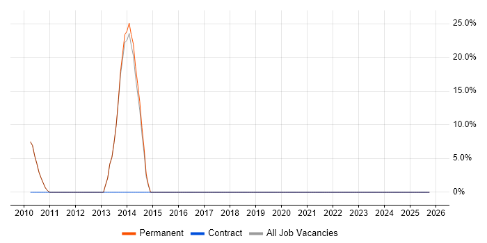 Internet job vacancy trend in Caterham