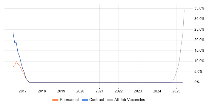 Job vacancy trend for IT Technician in Caterham