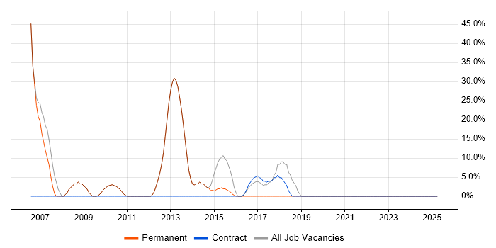 Job vacancy trend for Java in Caterham Job vacancy trend for Java in Caterham