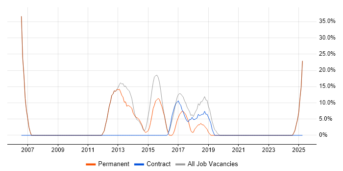 Job vacancy trend for JavaScript in Caterham Job vacancy trend for JavaScript in Caterham