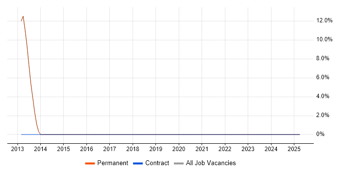 Job vacancy trend for Linux Command Line in Caterham