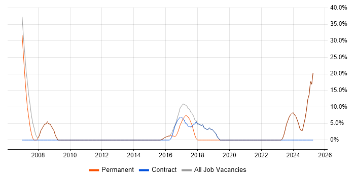 Job vacancy trend for Linux in Caterham