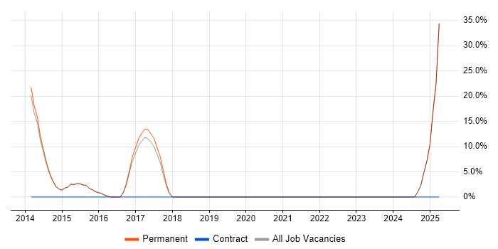 Job vacancy trend for Marketing in Caterham Job vacancy trend for Marketing in Caterham