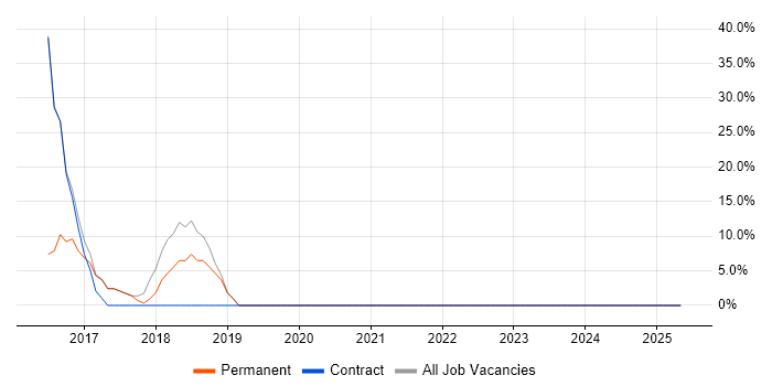 Job vacancy trend for Microsoft 365 in Caterham
