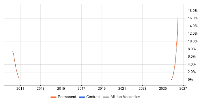 Microsoft Virtual Server job vacancy trend in Caterham