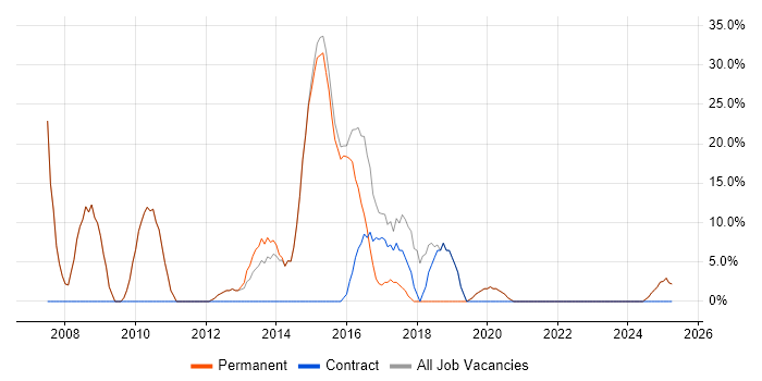 Job vacancy trend for Microsoft in Caterham Job vacancy trend for Microsoft in Caterham