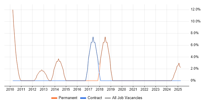 Job vacancy trend for Microsoft Excel in Caterham Job vacancy trend for Microsoft Excel in Caterham