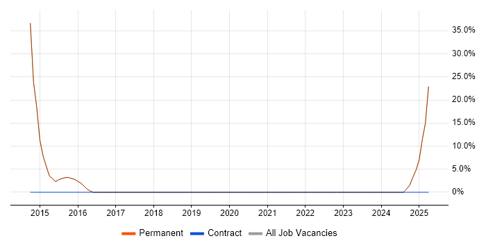 Job vacancy trend for Node.js in Caterham Job vacancy trend for Node.js in Caterham