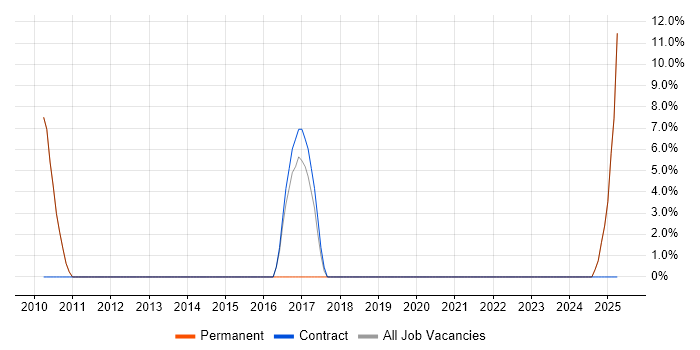 Job vacancy trend for OO in Caterham Job vacancy trend for OO in Caterham