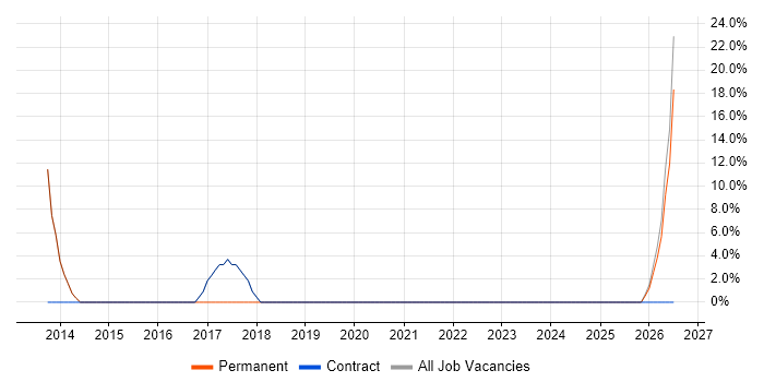 Organisational Skills job vacancy trend in Caterham