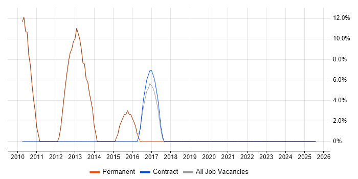 Job vacancy trend for Relational Database in Caterham