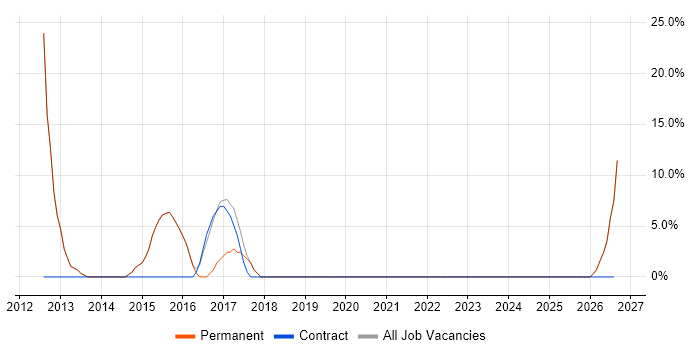 Retail job vacancy trend in Caterham