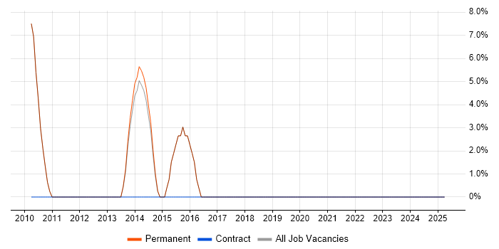 Job vacancy trend for SaaS in Caterham