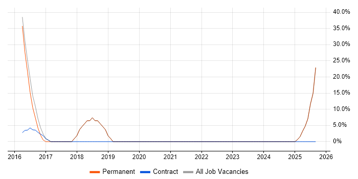 Self-Motivation job vacancy trend in Caterham