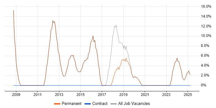 Job vacancy trend for Senior in Caterham Job vacancy trend for Senior in Caterham