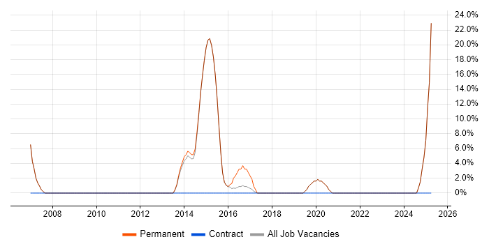Job vacancy trend for Software Developer in Caterham