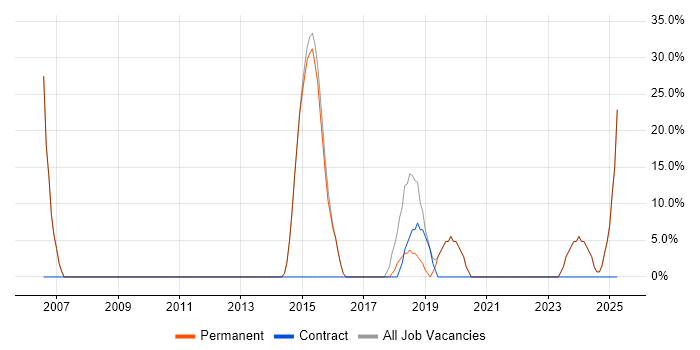 Job vacancy trend for Software Engineering in Caterham