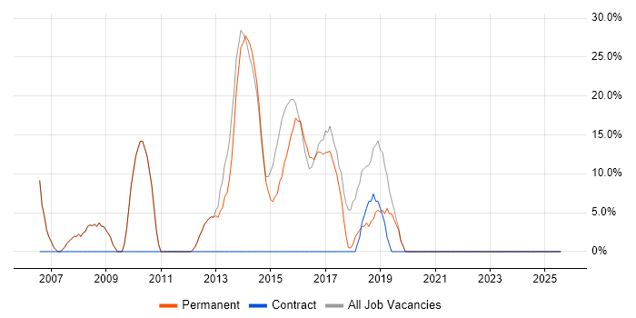 Job vacancy trend for SQL Server in Caterham