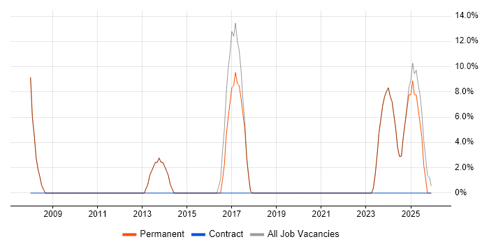 Support Analyst job vacancy trend in Caterham