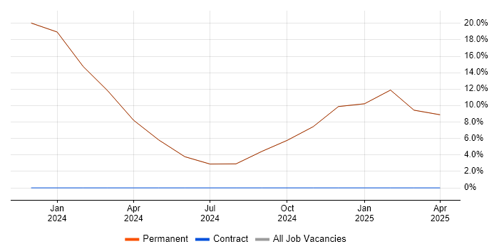 Job vacancy trend for Task Automation in Caterham