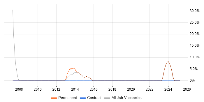 Job vacancy trend for Telecoms in Caterham
