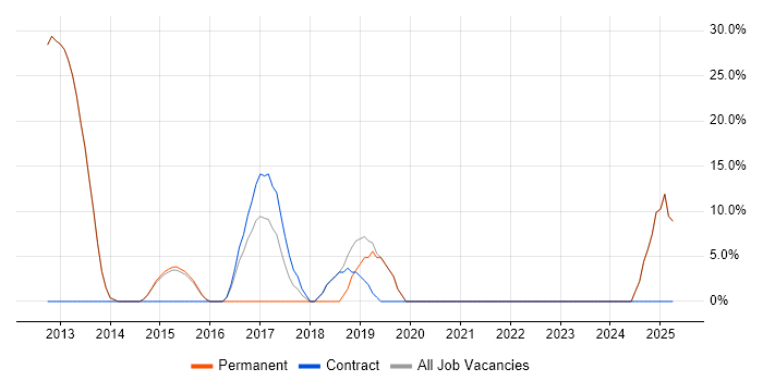 Job vacancy trend for Unix in Caterham