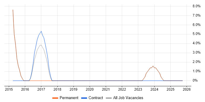 User Experience job vacancy trend in Caterham