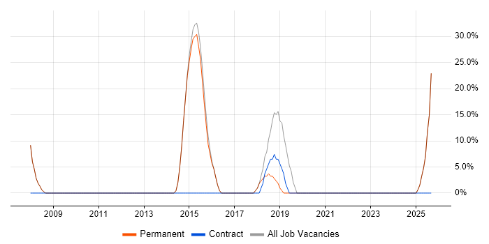 Visual Studio job vacancy trend in Caterham