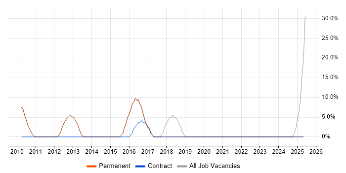 Job vacancy trend for VMware Infrastructure in Caterham