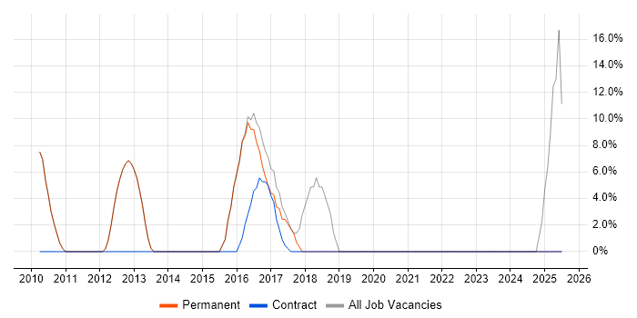 Job vacancy trend for VMware in Caterham