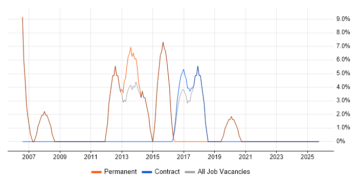 Web Development job vacancy trend in Caterham