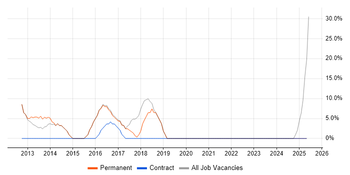 Job vacancy trend for Windows Server in Caterham